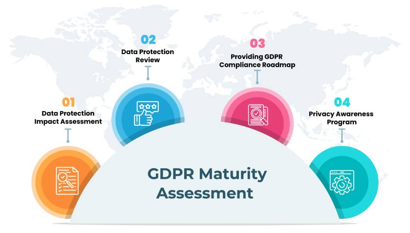 GDPR Assessment