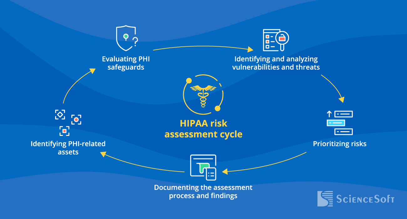 HIPPA Compliance Assessment