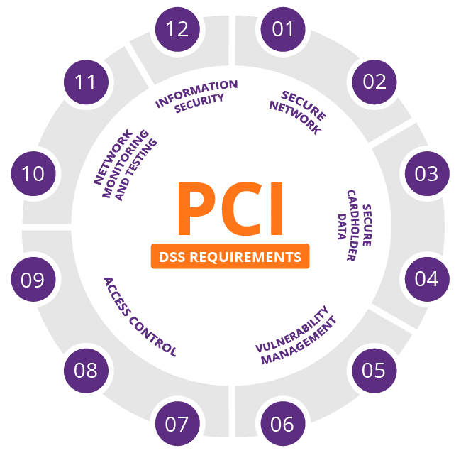 PCI Assessment